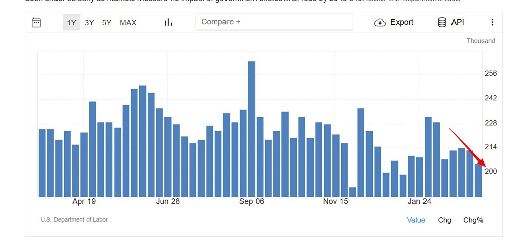 Число первичных заявок на пособие по безработице в США неожиданно сократилось