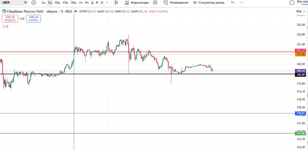 Шорт по Сберу: вход на пробое 320, цели 318–317, стоп 321,12