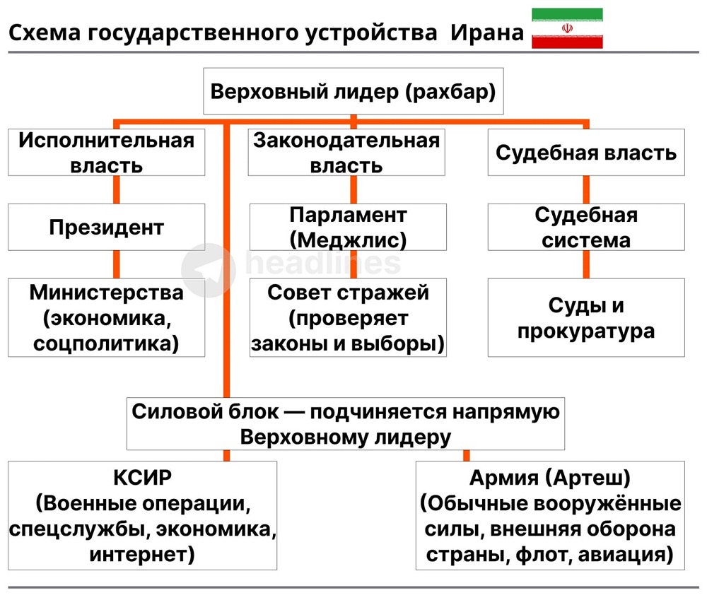 Государственное устройство Ирана: роль рахбара, президента и КСИР