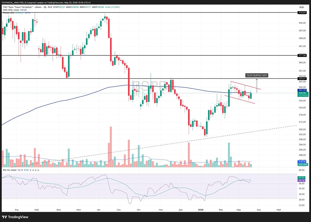 Лови волну: акции Банка СПБ готовятся к росту после формирования бычьего флага