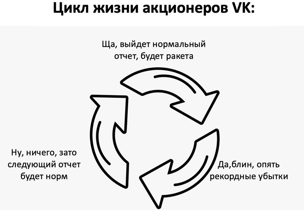 Выручка растёт, убытки тоже: почему аналитики советуют бежать из акций ВК?