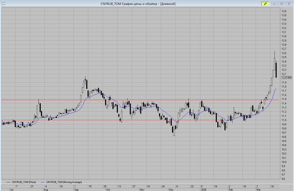 Поддержка на страже: CNY/RUB ищет дно у 11,5 руб. на неделе