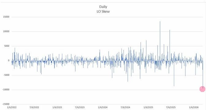 «Long-only» фонды в прошлый четверг продали акций США на $9,6 млрд