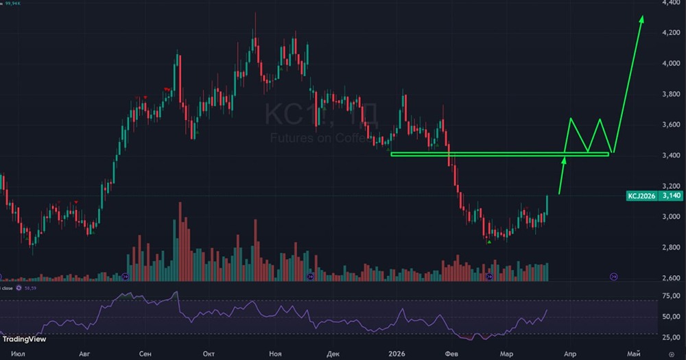 Коррекция или тренд? Что готовит график кофе инвестору