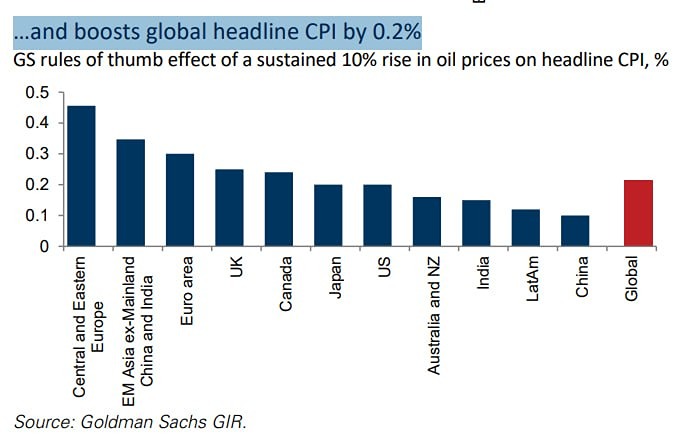 Каждое 10-процентное повышение цен на нефть увеличивает глобальный индекс потребительских цен на 0,2%
