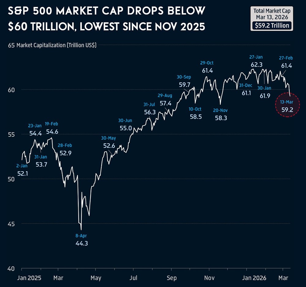 Рыночная капитализация S&P 500 упала ниже 60 триллионов долларов