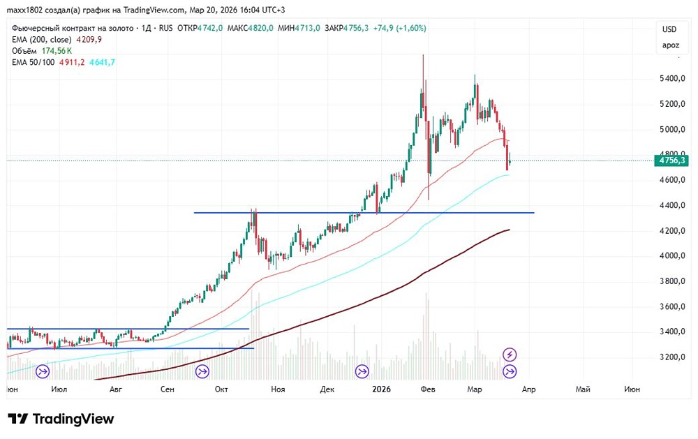 Коррекция по золоту: что будет, когда цена достигнет 4 350?