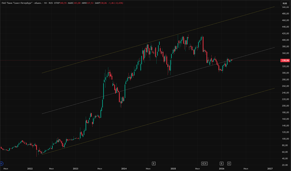 Вырастут ли акции банка «Санкт‑Петербург» после выкупа 9 млн бумаг?