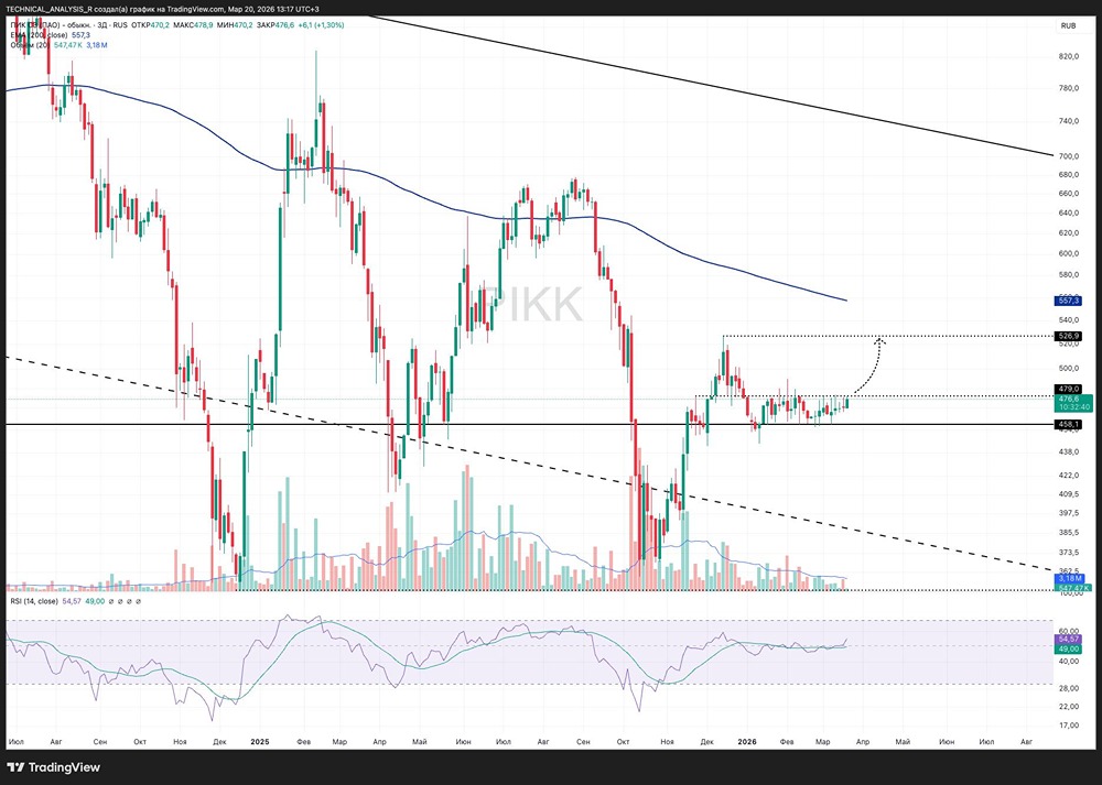 Боковик на грани: акции ПИК выбирают направление — рост к 530 рублям