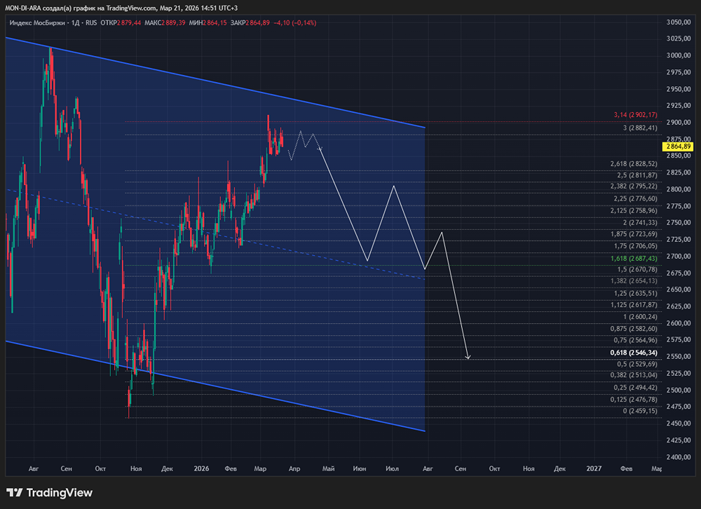 Снижение ставки не свидетельствует о росте ММВБ: индексу придется окунуться до 2500 пунктов