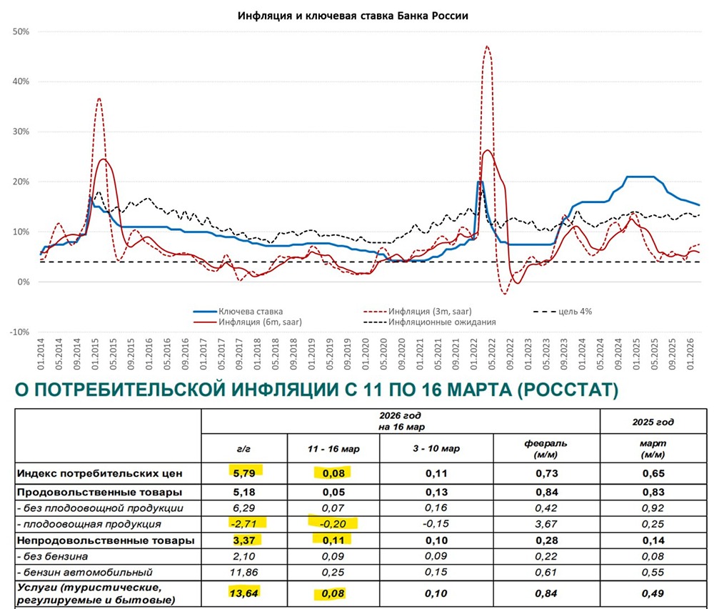 Инфляционная загадка: почему март идёт ниже прогноза ЦБ?