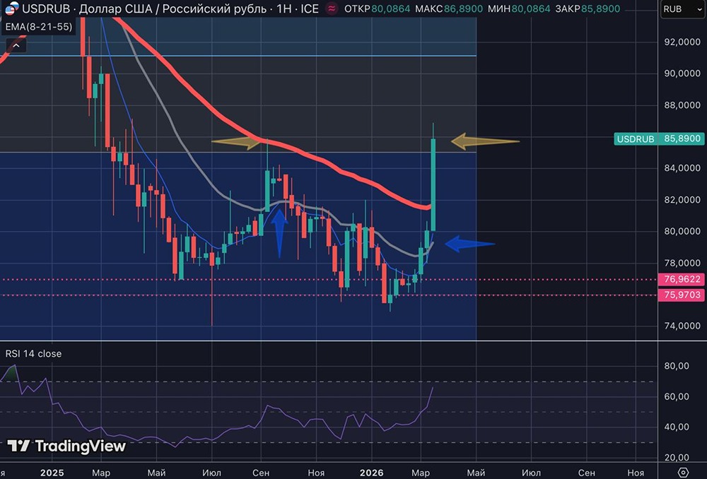 Курс доллара: факторов за удержание больше, чем за фиксацию — разбор аналитика