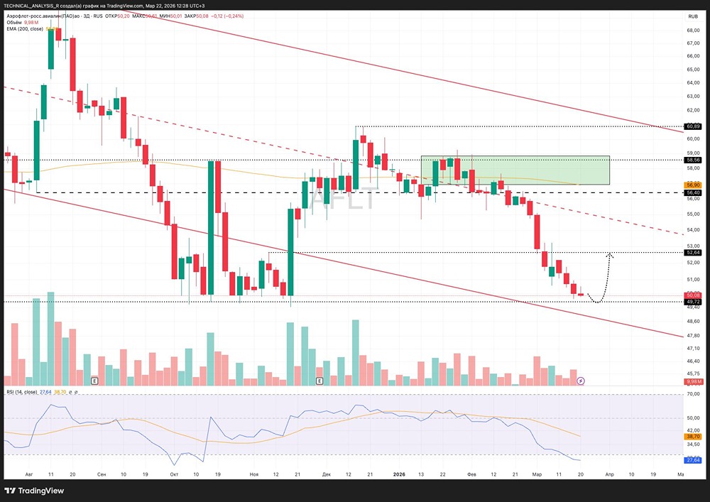 Перепроданность даёт шанс: акции «Аэрофлота» готовы к росту