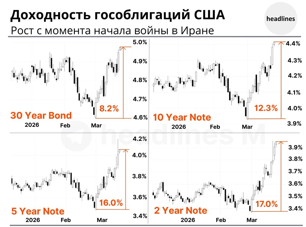 Цены на нефть растут: инфляция давит на гособлигации США