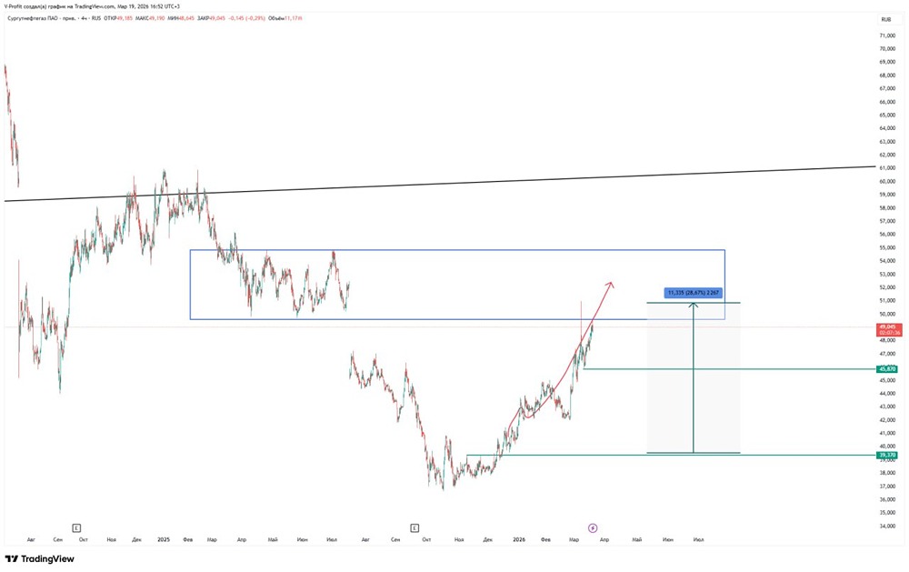 Ловили дно Сургутнефтегаза? Покажем, как повторить +28 % с помощью теханализа