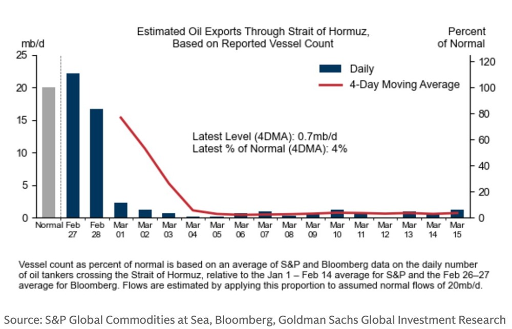 Через Ормузский пролив практически ничего не проходит