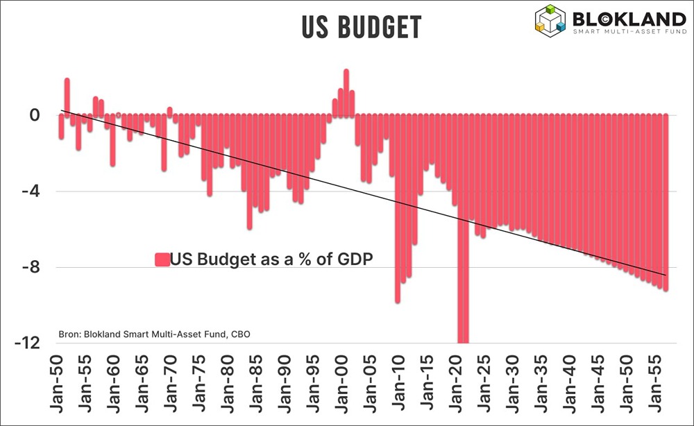 Дефицит бюджета США вырастет до колоссальных 9,1% ВВП в течение следующих 30 лет