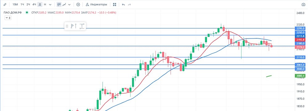 Стоит ли покупать акции ДОМ.РФ при нисходящем тренде?