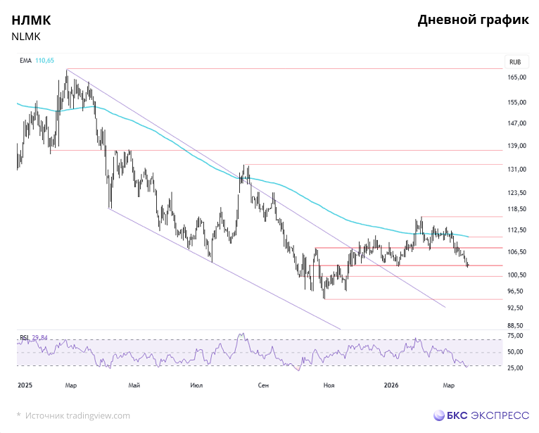 Стоит ли покупать акции НЛМК сейчас — что говорит динамика?
