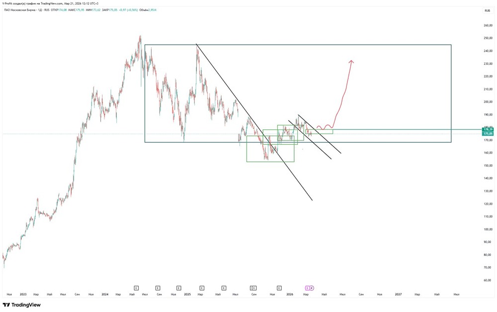 В ожидании прорыва: акции Мосбиржи на пороге нового роста