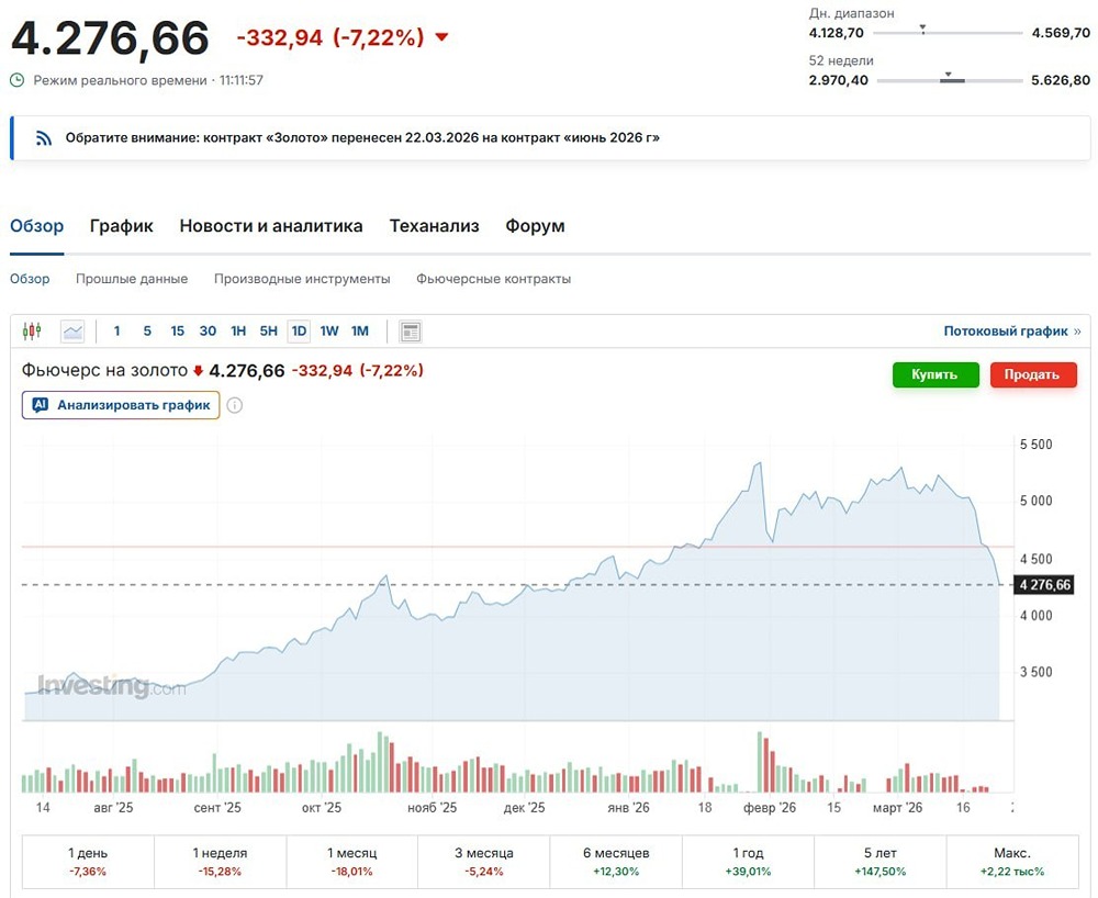 Война меняет рынок: «золотой пузырь» 2025 года начал сдуваться