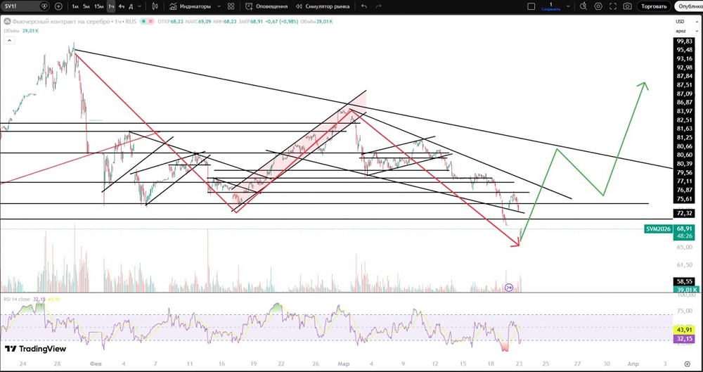 Дно по серебру: ловим шорт‑сквиз на отскоке