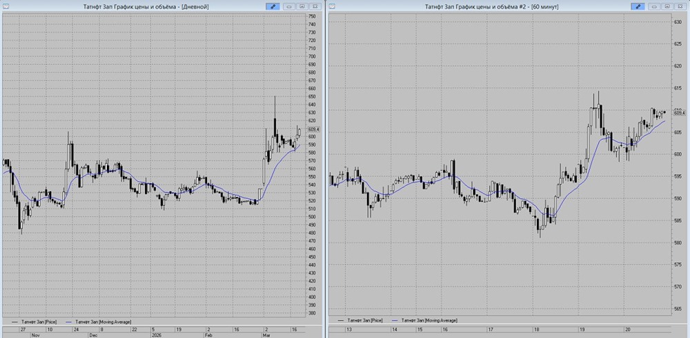 Откуп с перспективой: акции «Татнефти» готовятся пробить 615 рублей