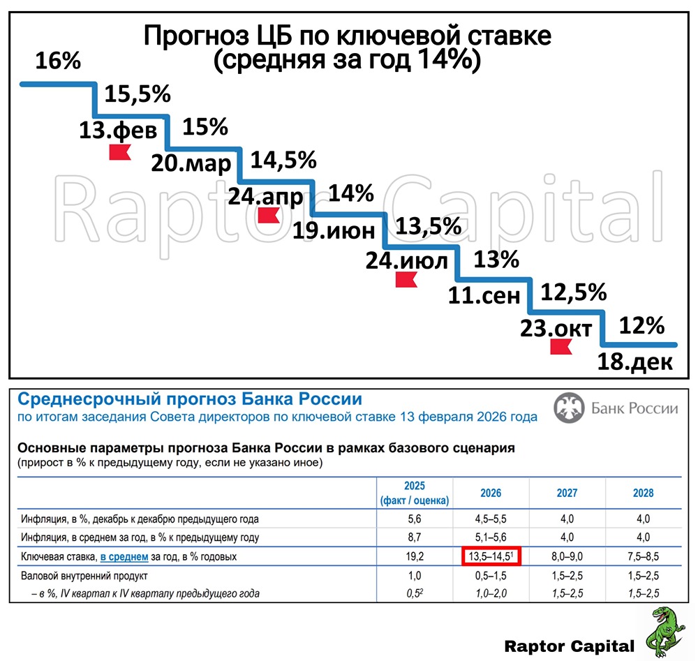 ЦБ снизил ключевую ставку до 15 %: разбор новой риторики и реакции рынка