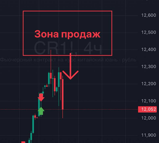 Шорт по юаню: стоит ли открывать позицию прямо сейчас?