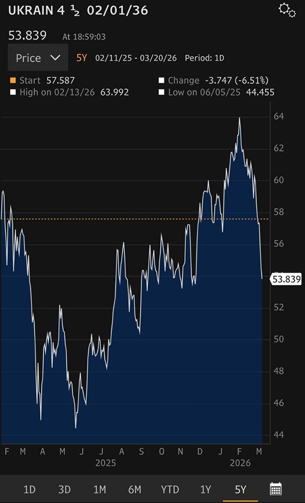 Украинские долги резко обвалились