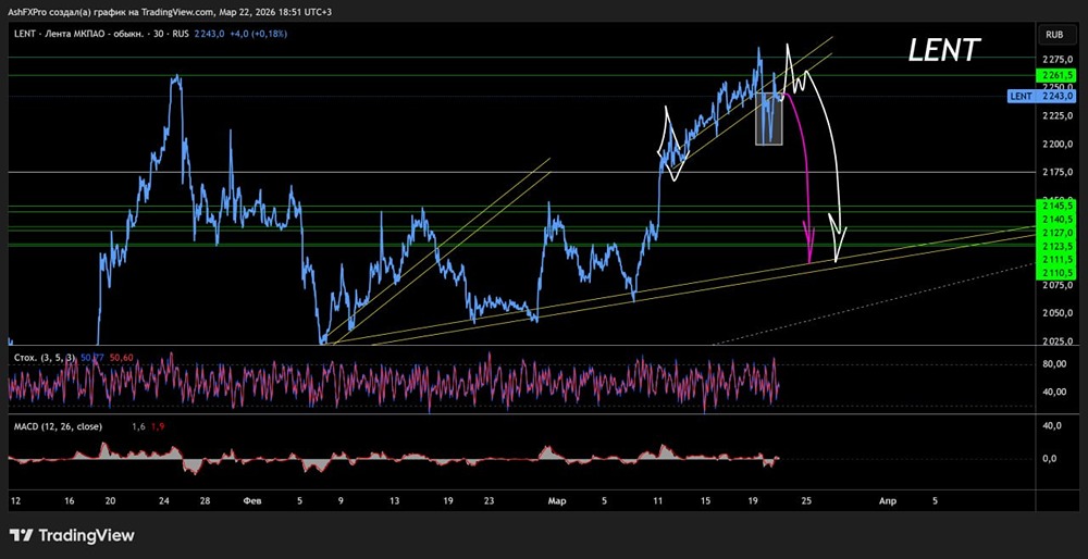 Хотите разбогатеть? Переверните график акций Лента - шорт