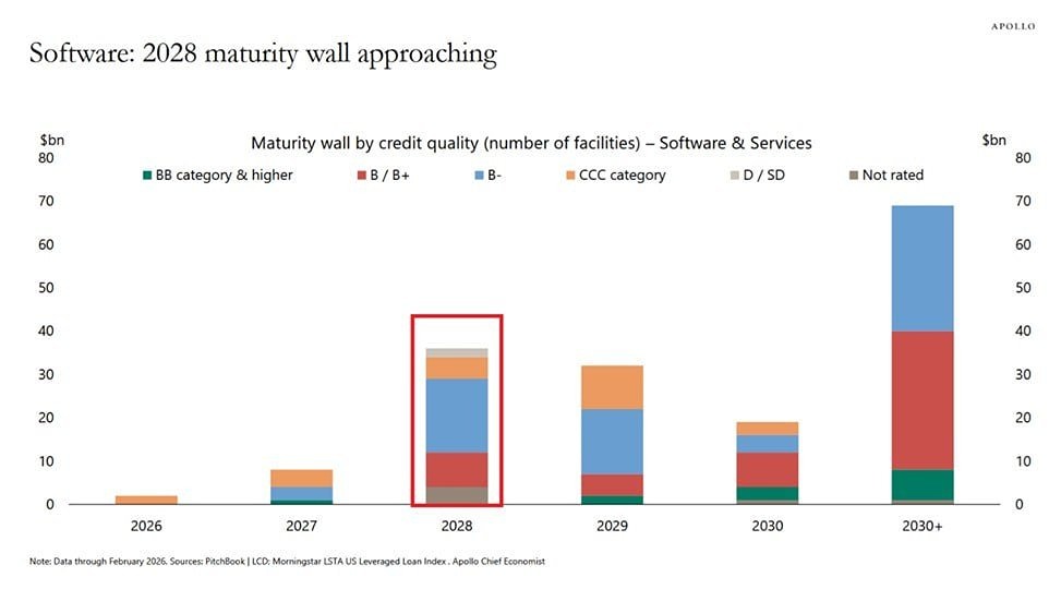 Тревожный прогноз: в 2028 году рухнут $40 млрд долгов в сфере ПО