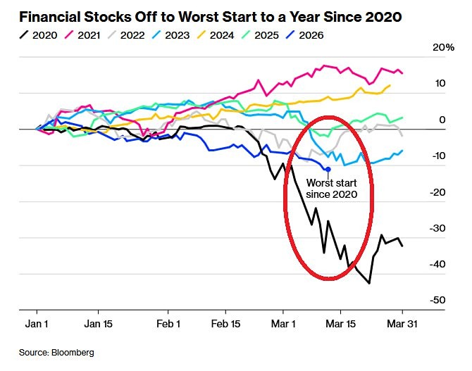 Крах близко? Финансовые акции США падают — худший год с 2020‑го