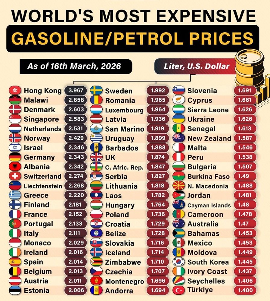 Самые дорогие цены на бензин в мире