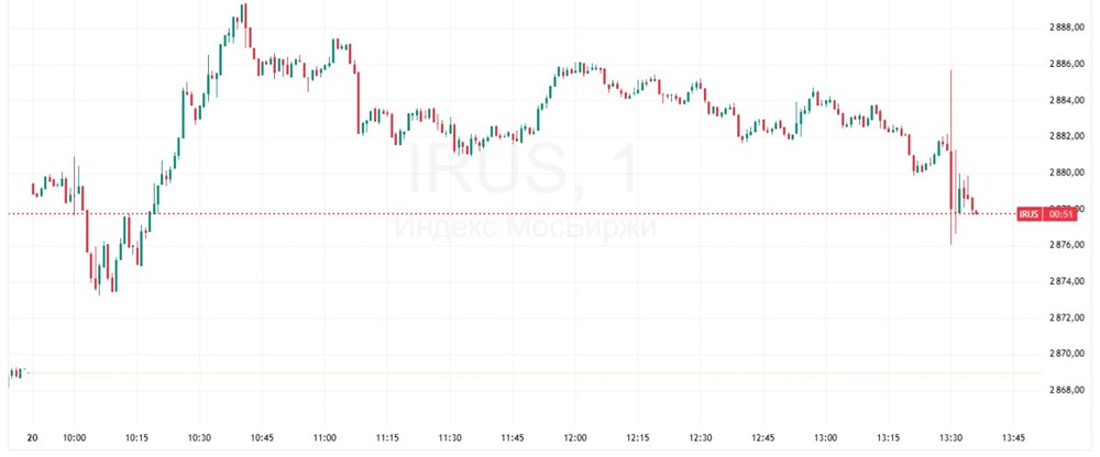Ставка вниз, индекс чуть вниз: как рынок отреагировал на решение ЦБ