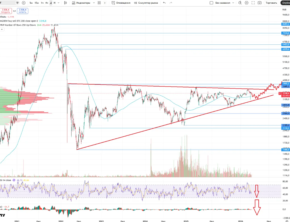 Акции Т‑Технологий у 3 360 руб.: рост к 4 000 или откат к 3 100 — разбираем график
