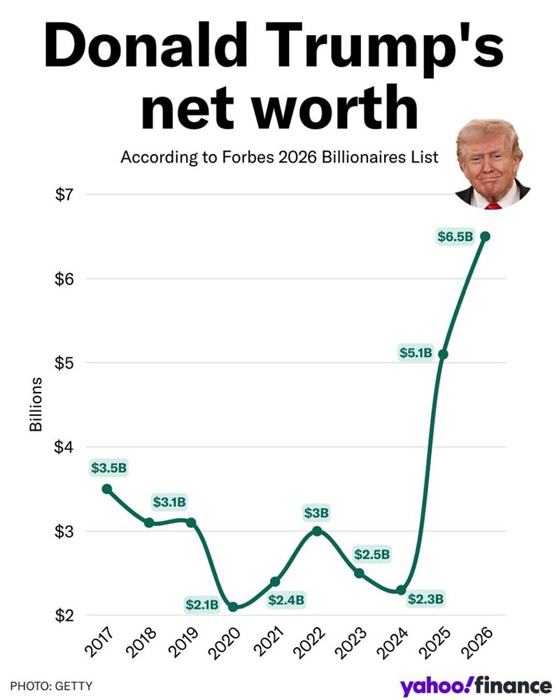 Состояние Дональда Трампа