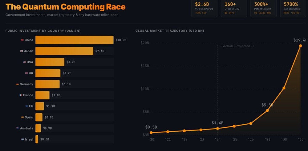 Китай побеждает в гонке, о существовании которой большинство людей даже не подозревает, — квантовый компьютер