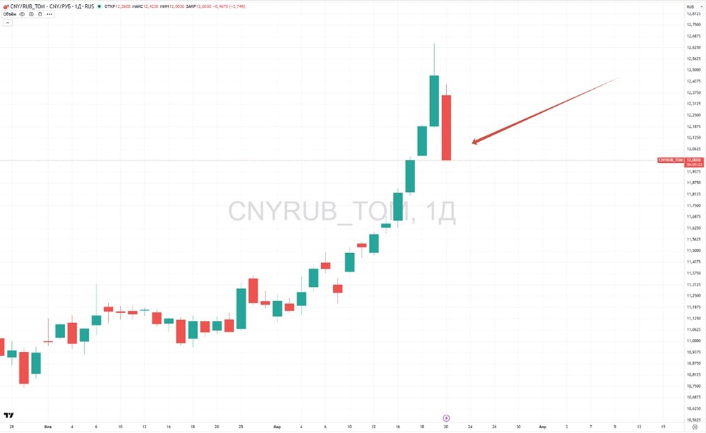 Обвал юаня: ₽12,01 — самое сильное падение за год на Мосбирже