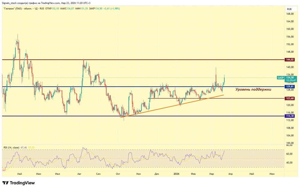 Акции «Газпрома» в лидерах роста: прогноз до 139–140, далее — 144