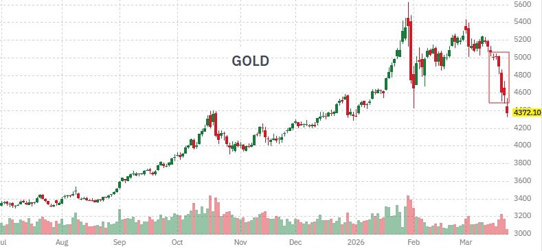 Максимальный за полгода объем средств вывели на прошлой неделе мировые инвесторы из фондов на золото — $4,5 млрд