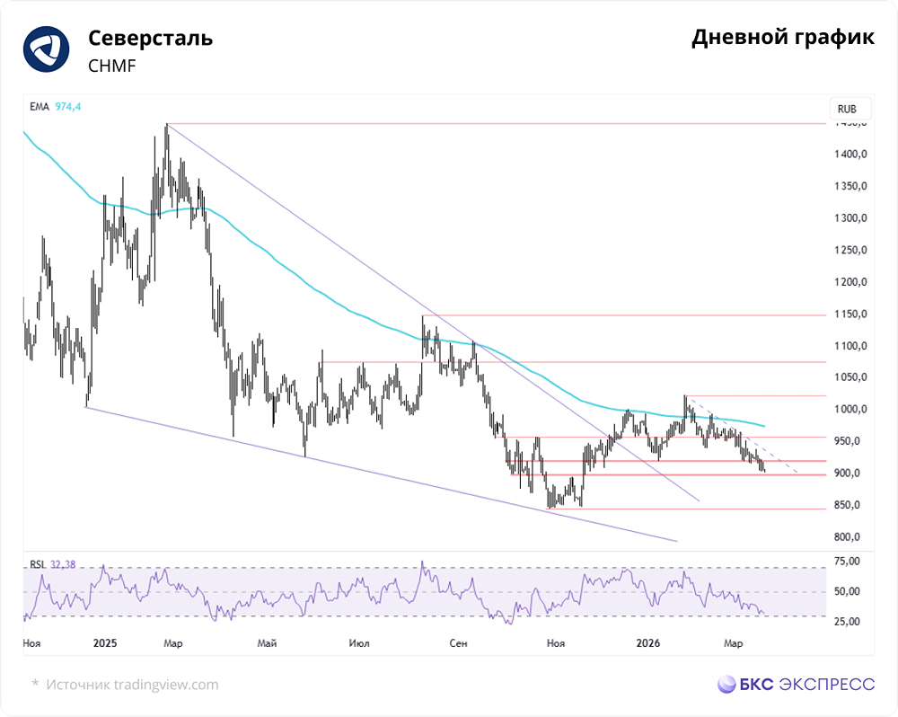 Почему акции «Северстали» снижаются — ждать ли отскока от 900 руб.?