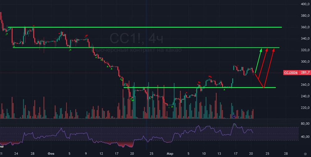 Цели 350 и 525: куда пойдёт какао вслед за кофе?