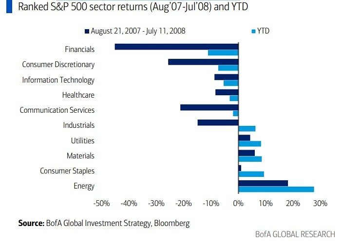 На Уолл-стрит наблюдается тревожная аналогия с 2007–2008 годами
