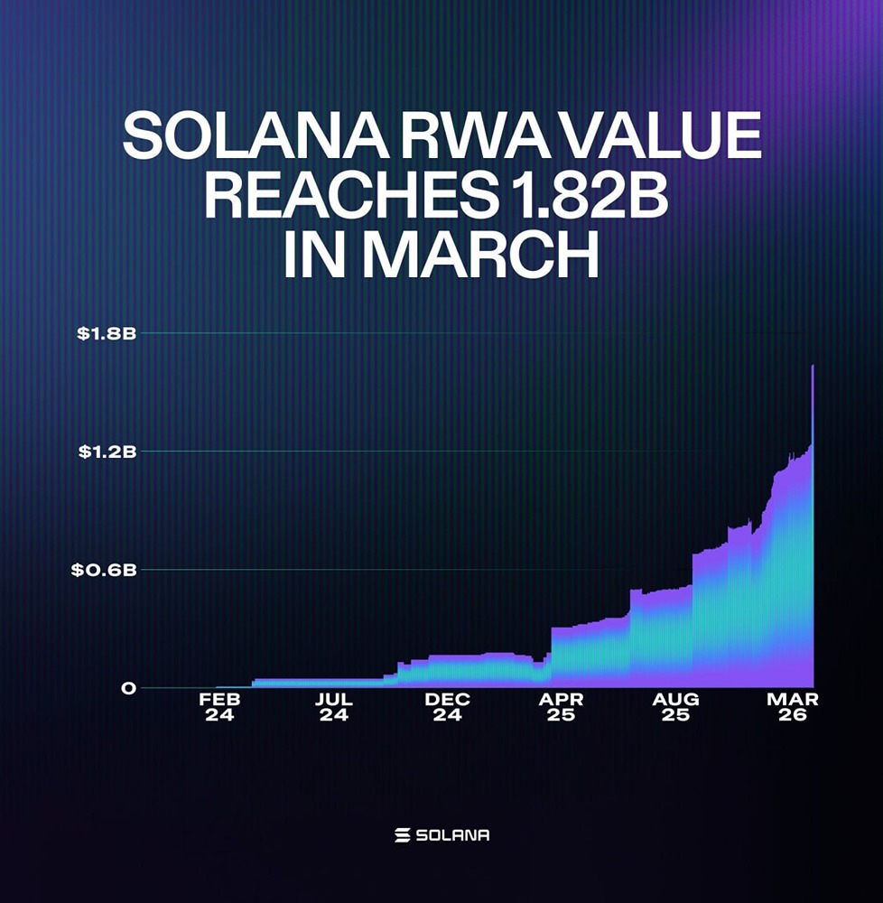Экосистема RWA Solana достигла нового исторического максимума в 1,82 млрд долларов США
