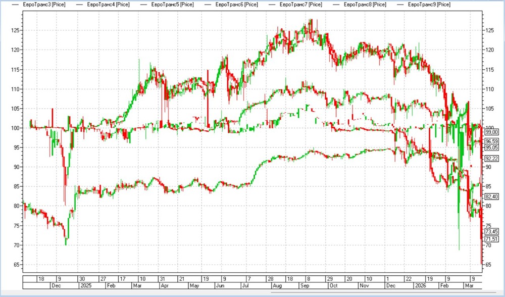 Тревожный сигнал: «Евротранс» на грани — что будет с облигациями на 30 млрд руб.?