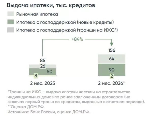 Разворот на рынке жилья: ипотека рванула вверх после снижения ставки