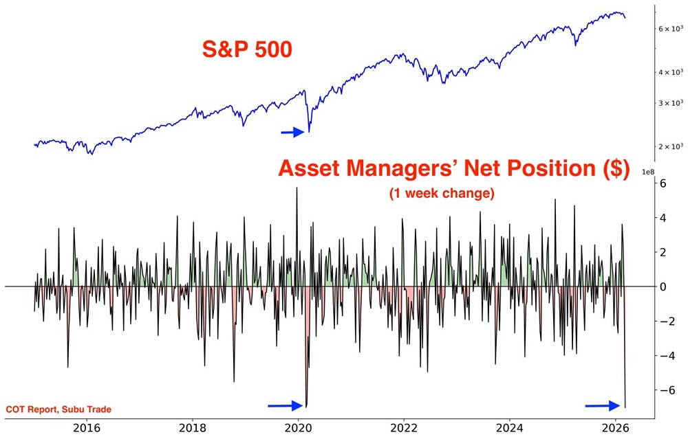 На прошлой неделе управляющие активами продали рекордный объем фьючерсов на индекс S&P 500