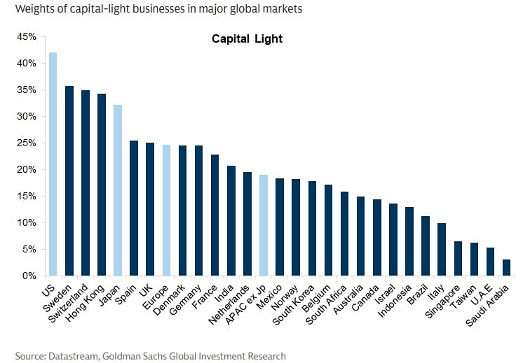 Страна с самым низким уровнем капиталоемкости на фондовом рынке