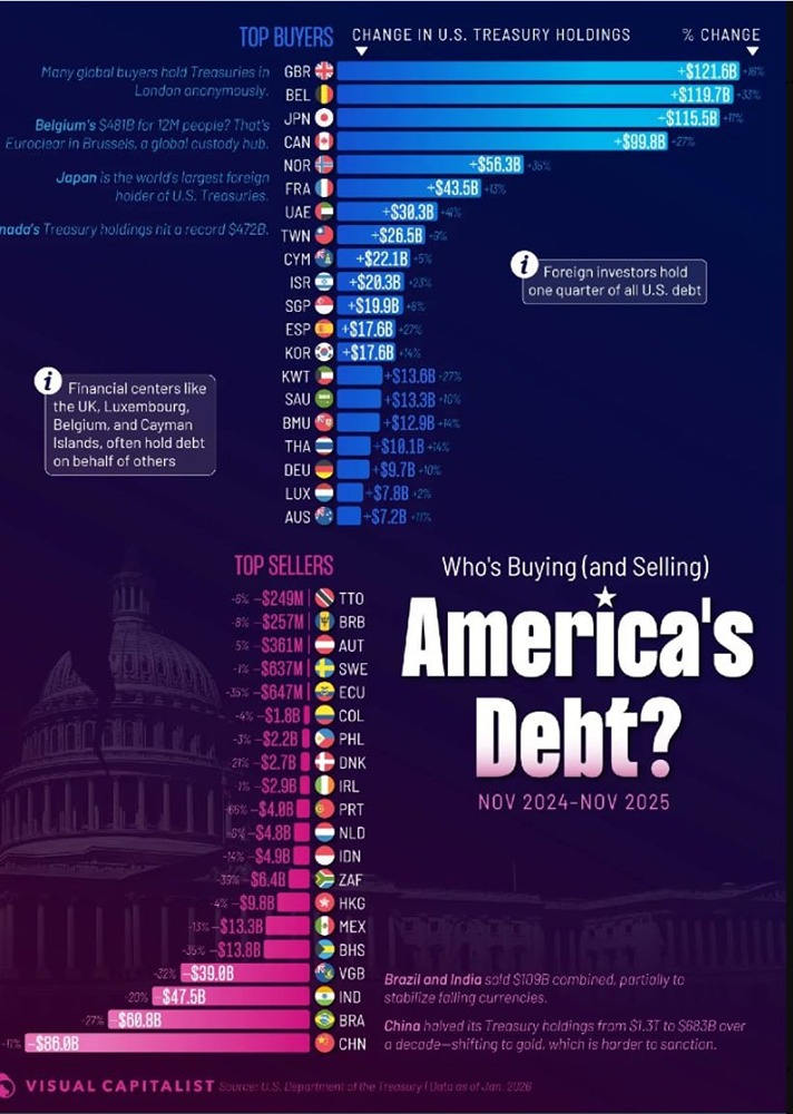 Крупнейшие покупатели и продавцы американского долга на 2025 год